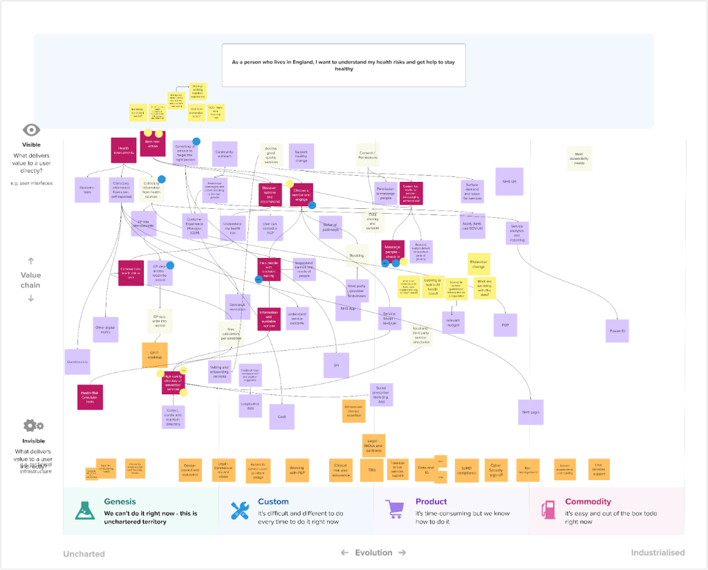 A Wardley map illustrating the personalised prevention services process for individuals in England, featuring various stages such as user interfaces, value chains, and accessibility needs. The diagram categorizes elements into different maturity phases, including Genesis, Custom, Product, and Commodity. It highlights user goals and necessary features for effective health risk understanding and support.